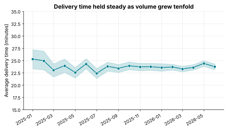 Line chart of average monthly delivery minutes with a shaded confidence band staying near 24 minutes
