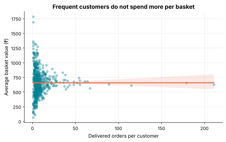 Scatter plot of customers' order count against average basket value with a near-flat regression line and confidence band