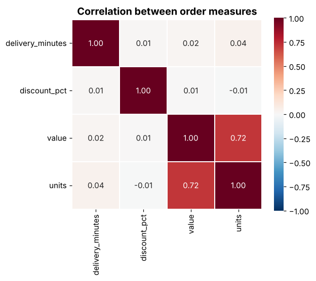 Correlation heatmap with red and blue colours showing weak correlation between delivery minutes, discount, basket value and units, with strong correlation only between value and units