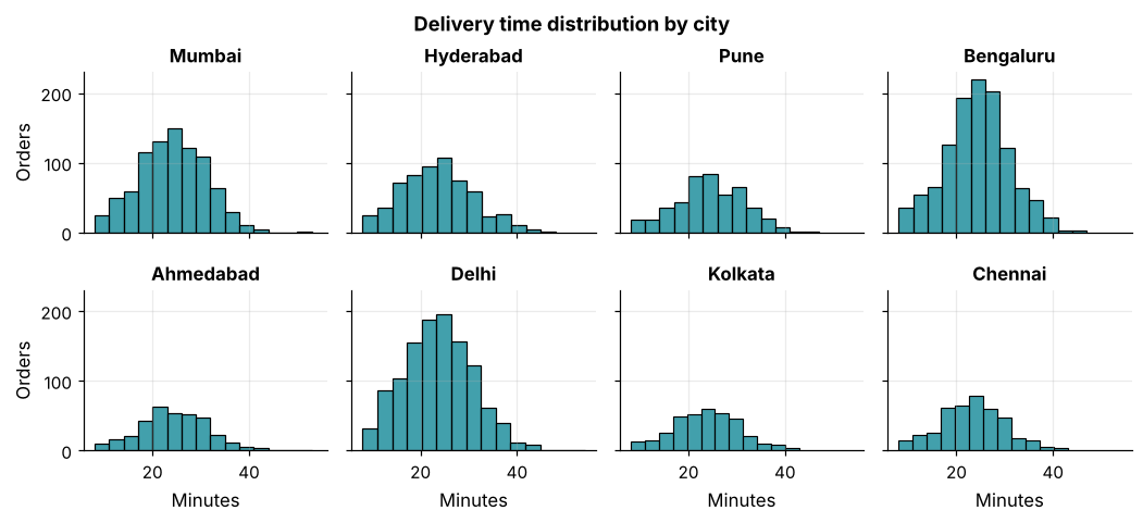 Grid of eight small histograms of delivery minutes, one for each city, all with similar bell shapes