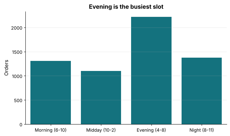 Bar chart counting orders per delivery slot with evening the tallest
