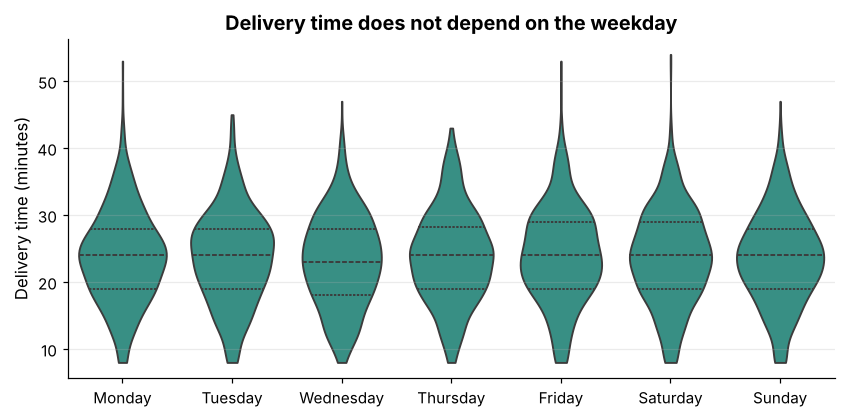 Violin plots of delivery minutes for each weekday with similar shapes