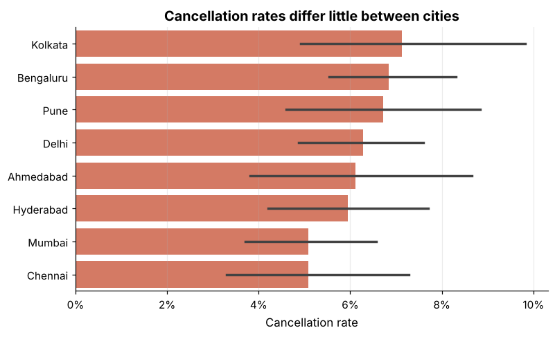 Horizontal bar chart of cancellation rate per city with confidence intervals overlapping, sorted from highest to lowest