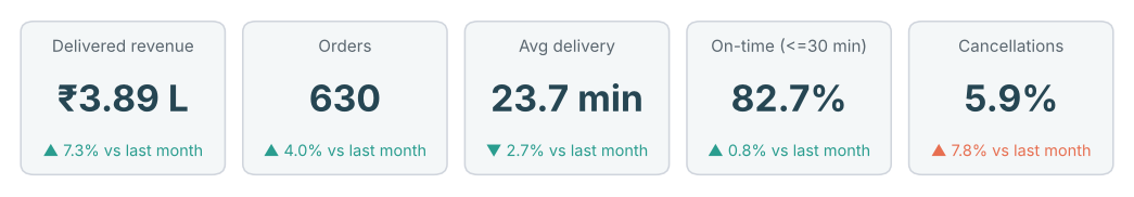 Five KPI tiles showing delivered revenue, orders, average delivery time, on-time rate and cancellation rate with coloured change arrows