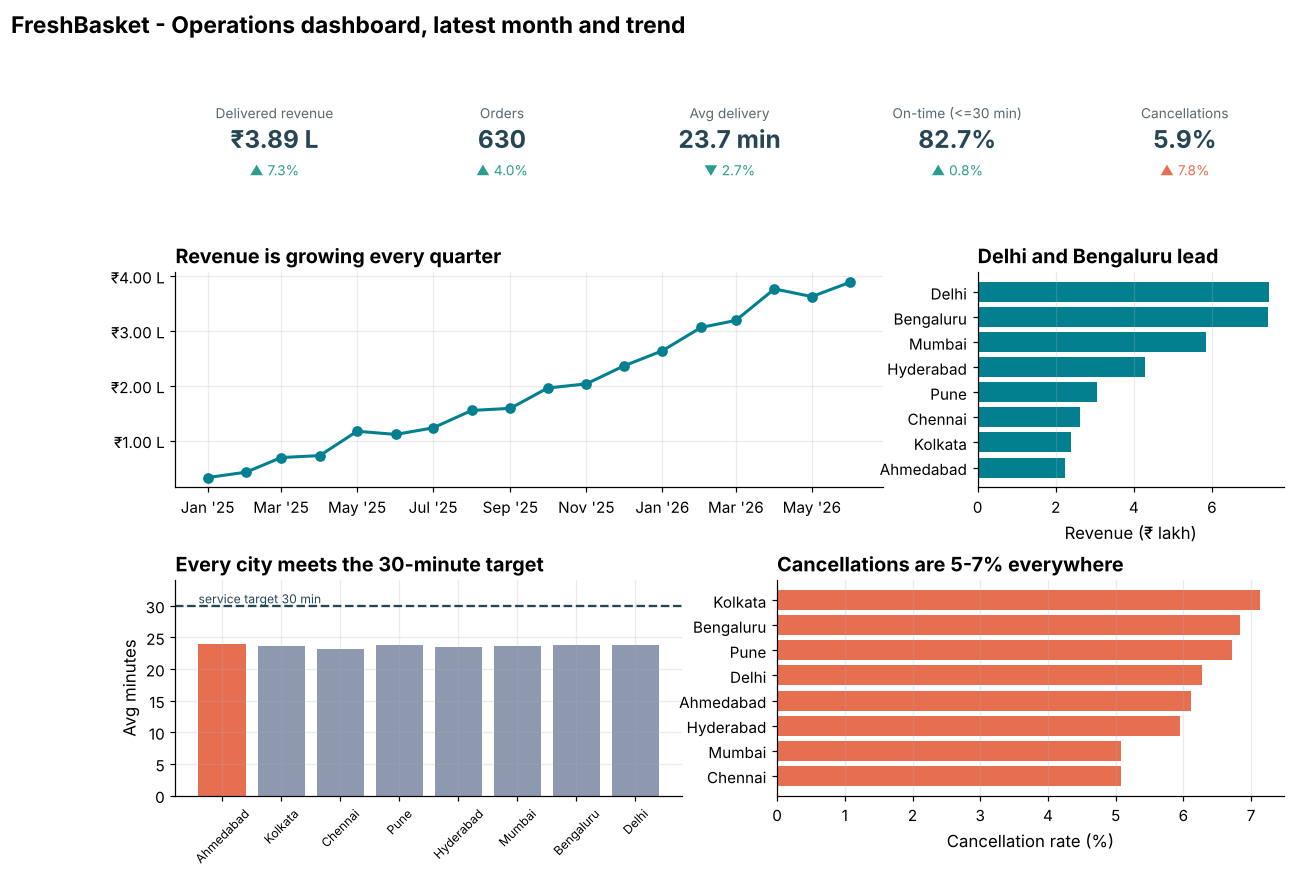One-page FreshBasket dashboard with a row of five KPI tiles, a revenue trend, a city revenue ranking, delivery time versus target and cancellation rates by city