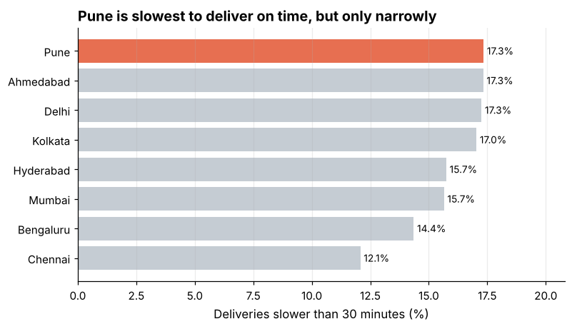 Horizontal bar chart of the share of late deliveries per city with the worst city highlighted in coral and the others grey