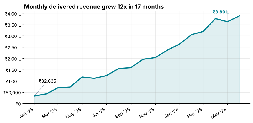 Area line chart of monthly delivered revenue with labels at the first and last point showing growth of about twelve times