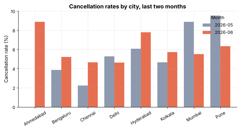 Grouped bar chart comparing each city's cancellation rate in the previous month and the latest month